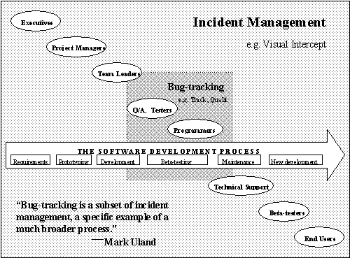 Incident Management